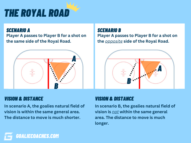 The Royal Road Why Its Hard For Goalies To Defend Vision Distance